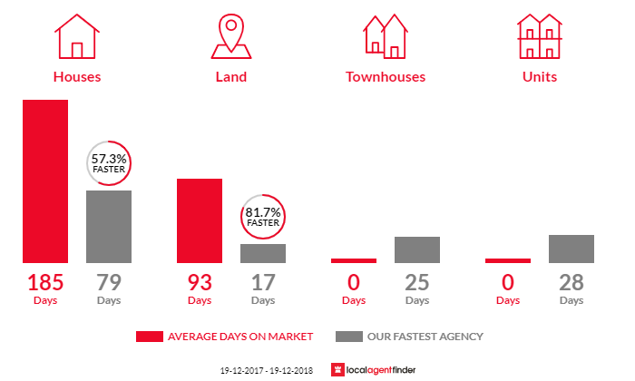 Average time to sell property in Nundle, NSW 2340