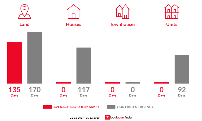 Average time to sell property in Nundubbermere, QLD 4380