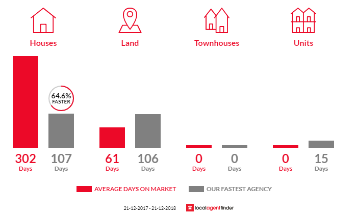 Average time to sell property in Nungurner, VIC 3909