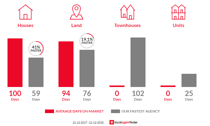 Average time to sell property in Nyora, VIC 3987