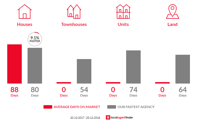 Average time to sell property in Oak Valley, QLD 4811