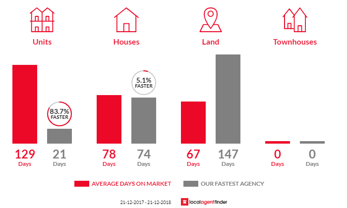Average time to sell property in Oakbank, SA 5243