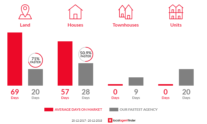 Average time to sell property in Oakdale, NSW 2570
