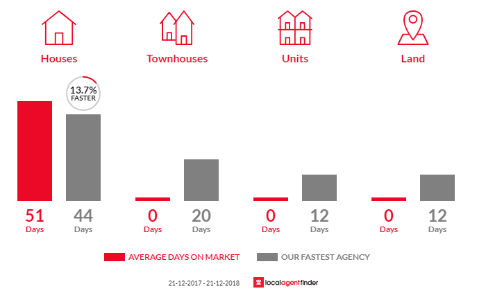 Average time to sell property in Oakden, SA 5086