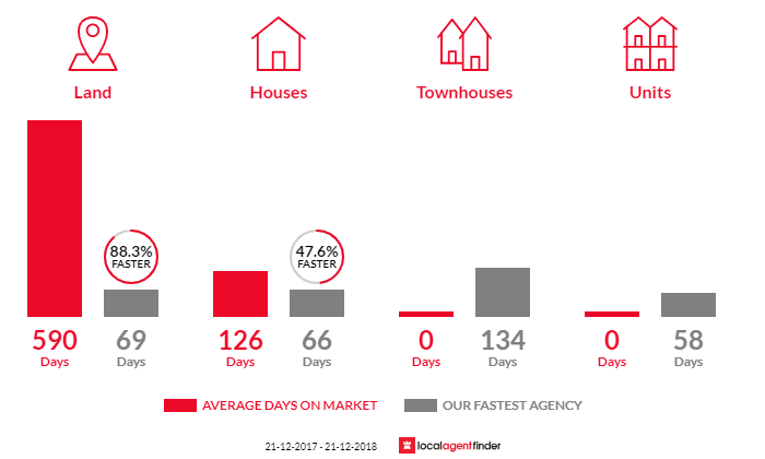 Average time to sell property in Oakford, WA 6121