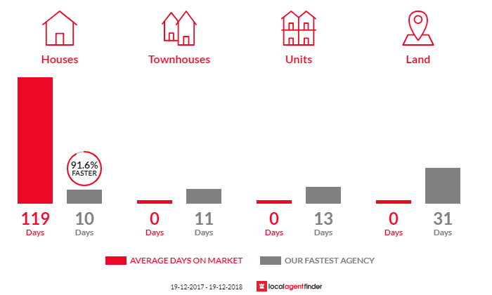 Average time to sell property in Oakhampton Heights, NSW 2320