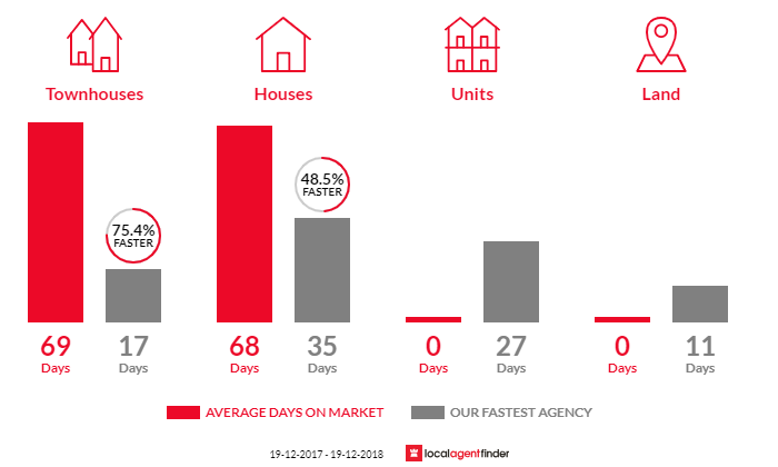 Average time to sell property in Oakhurst, NSW 2761