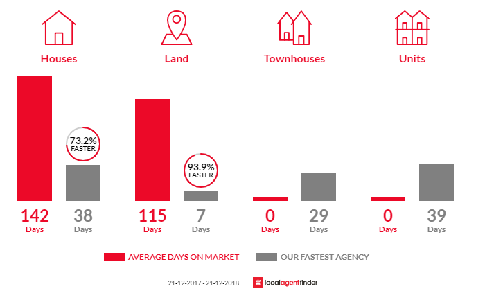 Average time to sell property in Oakhurst, QLD 4650