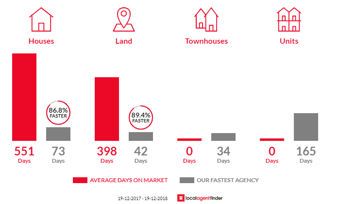 Average time to sell property in Oaklands, NSW 2646