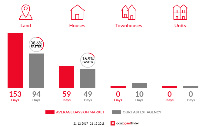 Average time to sell property in Oaklands Junction, VIC 3063