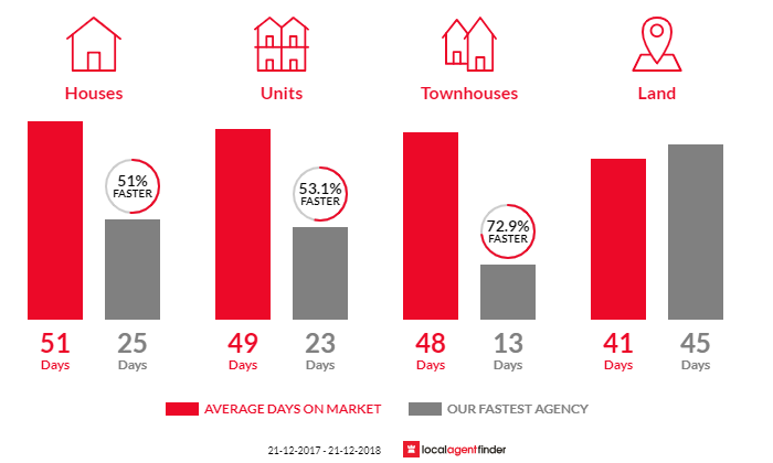 Average time to sell property in Oakleigh, VIC 3166