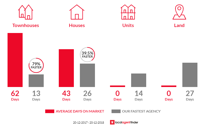 Average time to sell property in Oatlands, NSW 2117