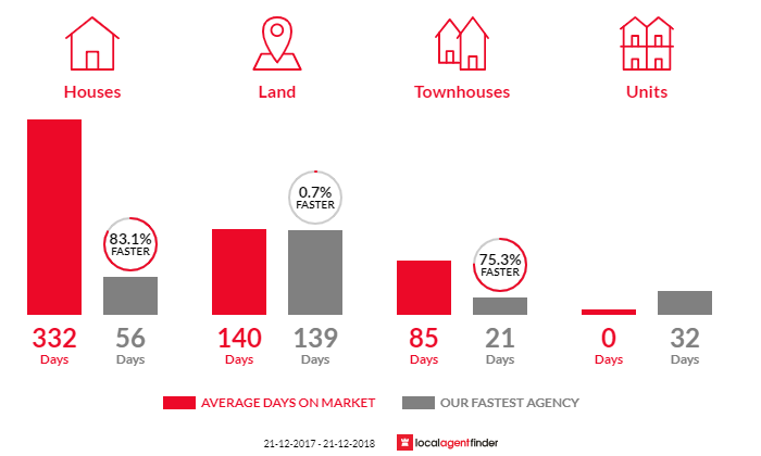 Average time to sell property in Oatlands, TAS 7120