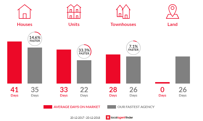 Average time to sell property in Oatley, NSW 2223