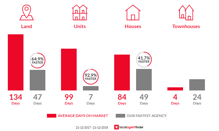 Average time to sell property in Ocean Reef, WA 6027