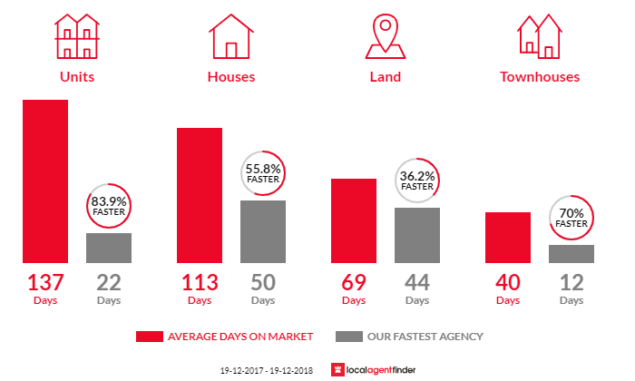 Average time to sell property in Ocean Shores, NSW 2483