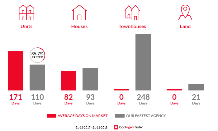 Average time to sell property in Ocean Vista, TAS 7320