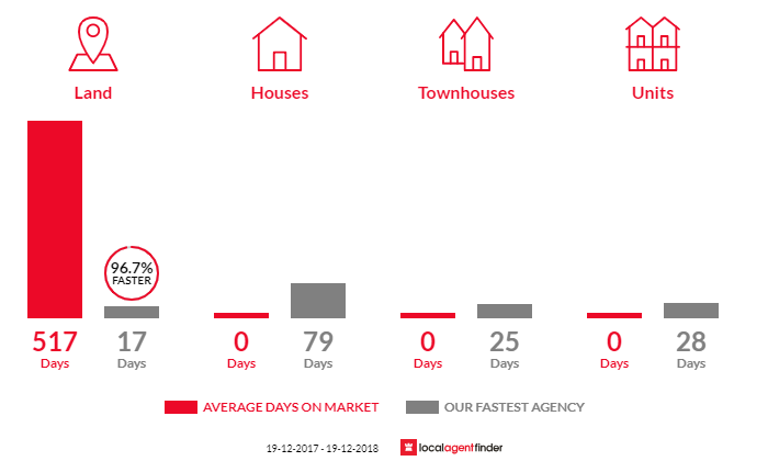 Average time to sell property in Ogunbil, NSW 2340