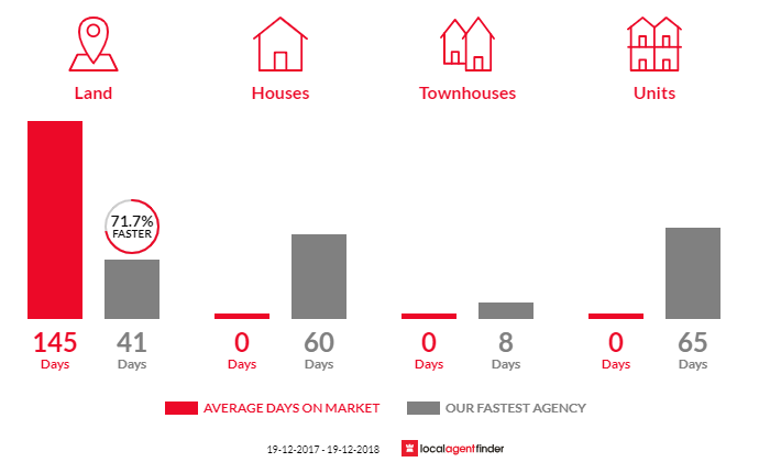 Average time to sell property in Old Junee, NSW 2652