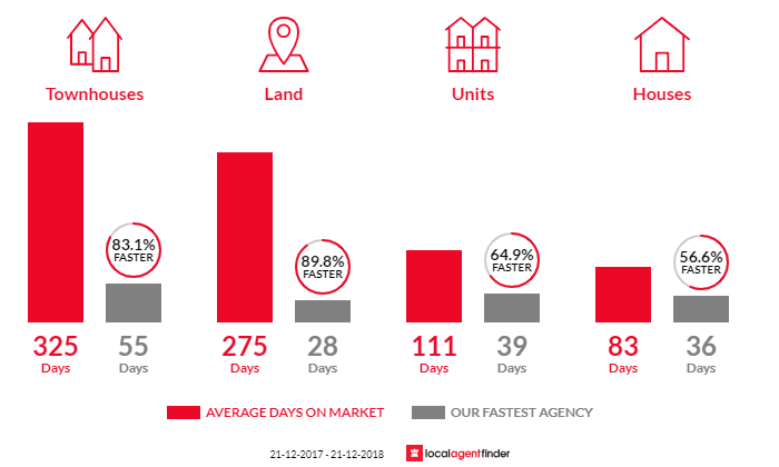 Average time to sell property in Old Noarlunga, SA 5168