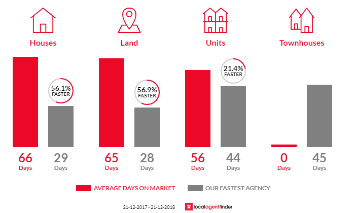 Average time to sell property in Old Reynella, SA 5161