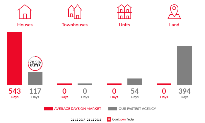 Average time to sell property in Old Tallangatta, VIC 3701