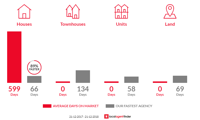 Average time to sell property in Oldbury, WA 6121
