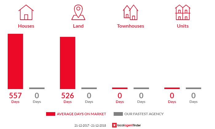 Average time to sell property in Omeo, VIC 3898