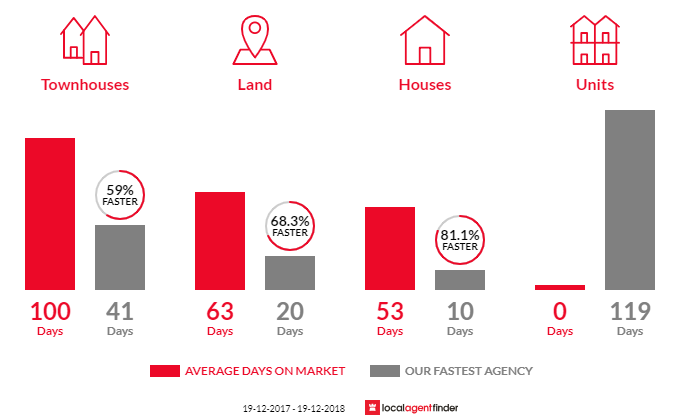 Average time to sell property in One Mile, NSW 2316