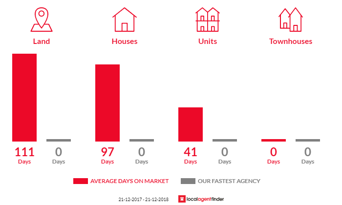 Average time to sell property in Ongerup, WA 6336