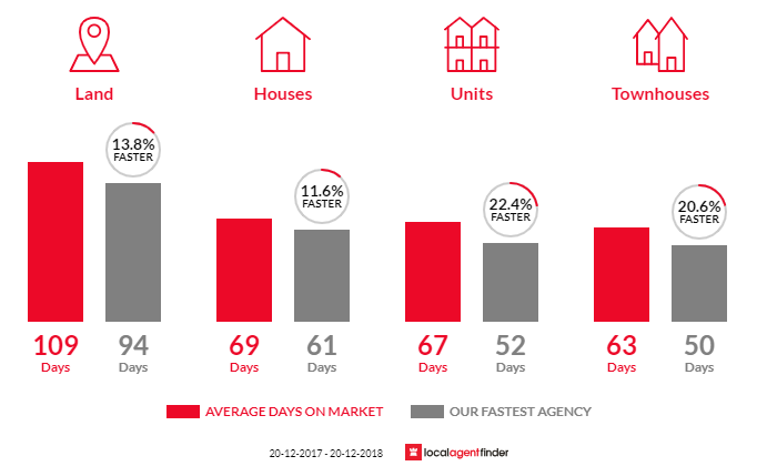 Average time to sell property in Ooralea, QLD 4740