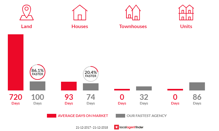 Average time to sell property in Orana, WA 6330