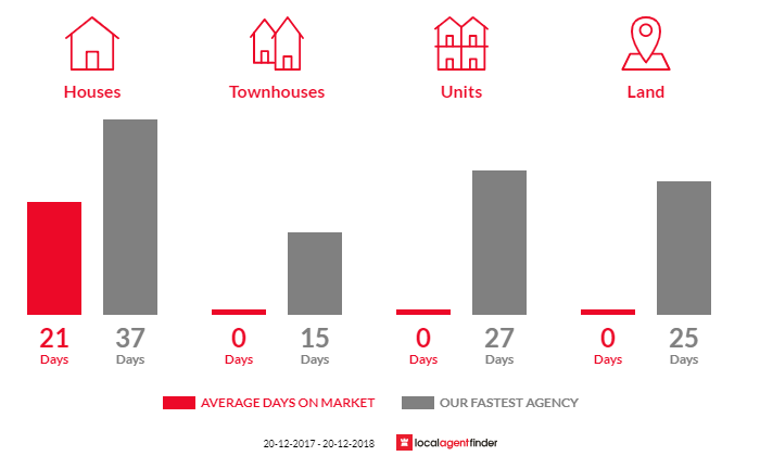 Average time to sell property in Orchard Hills, NSW 2748