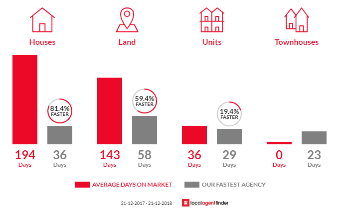 Average time to sell property in Orford, TAS 7190
