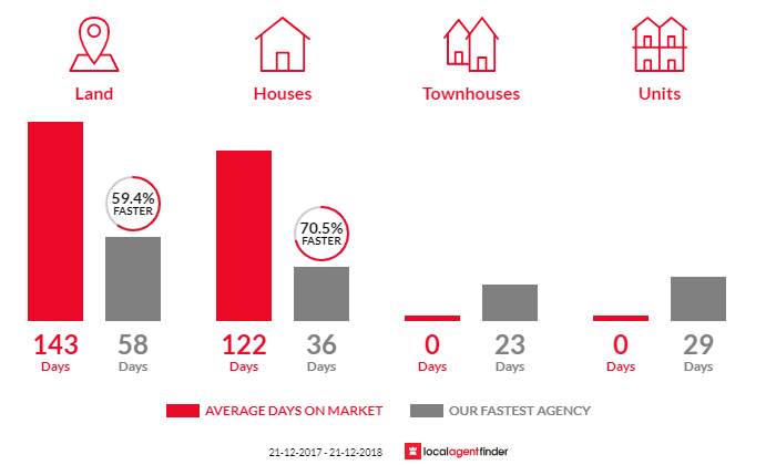 Average time to sell property in Orielton, TAS 7172