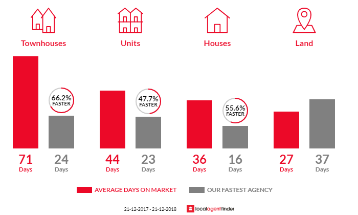 Average time to sell property in Ormond, VIC 3204