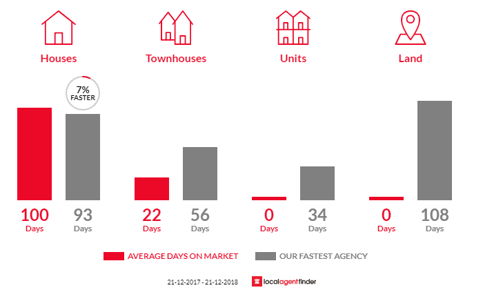 Average time to sell property in Orrvale, VIC 3631
