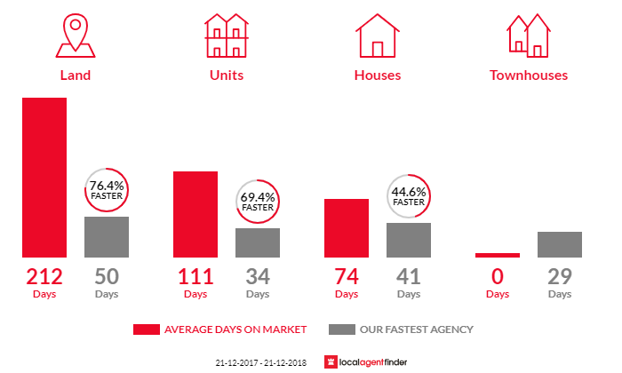 Average time to sell property in Osborne, SA 5017