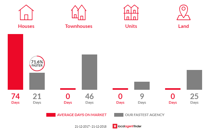 Average time to sell property in Otago, TAS 7017