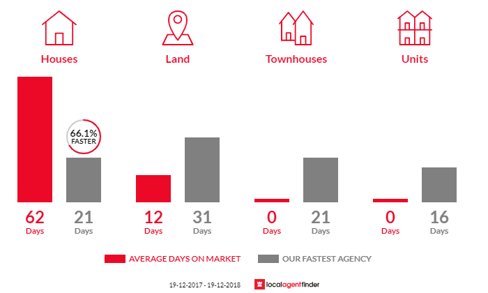 Average time to sell property in Otford, NSW 2508