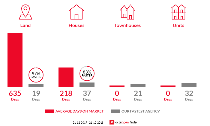 Average time to sell property in Ouse, TAS 7140