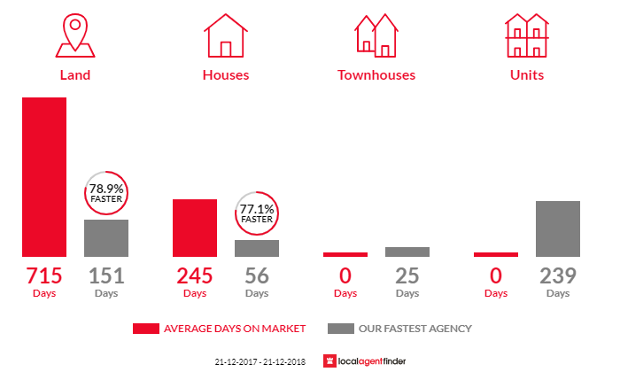 Average time to sell property in Outtrim, VIC 3951