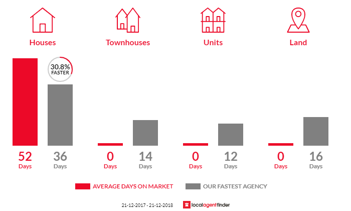 Average time to sell property in Ovingham, SA 5082