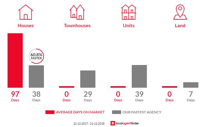 Average time to sell property in Owanyilla, QLD 4650