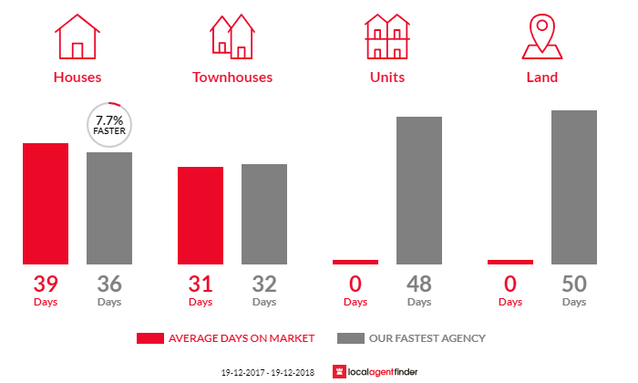 Average time to sell property in Oxley, ACT 2903