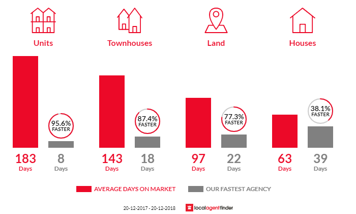 Average time to sell property in Oxley, QLD 4075