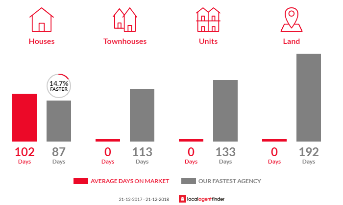 Average time to sell property in Oxley Flats, VIC 3678