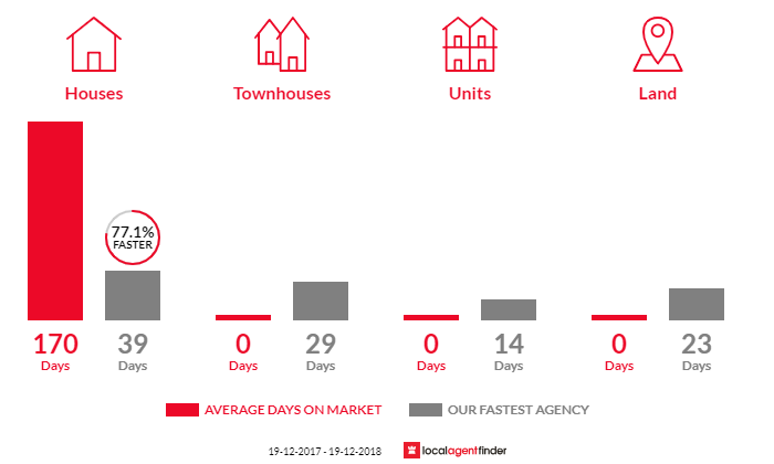 Average time to sell property in Oxley Island, NSW 2430