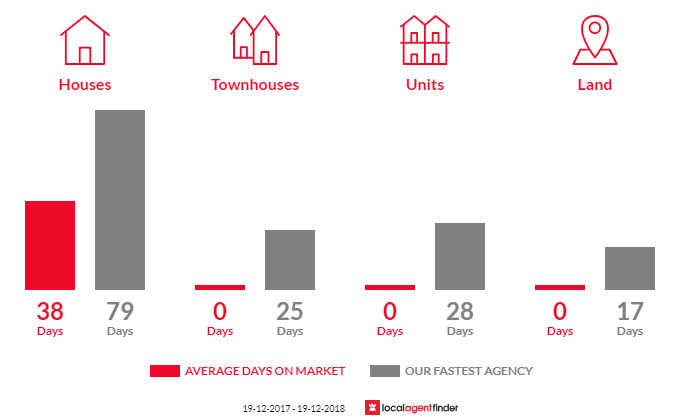 Average time to sell property in Oxley Vale, NSW 2340