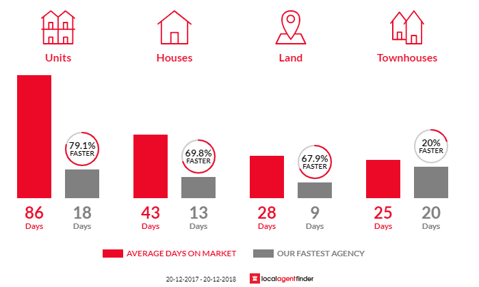 Average time to sell property in Oyster Bay, NSW 2225